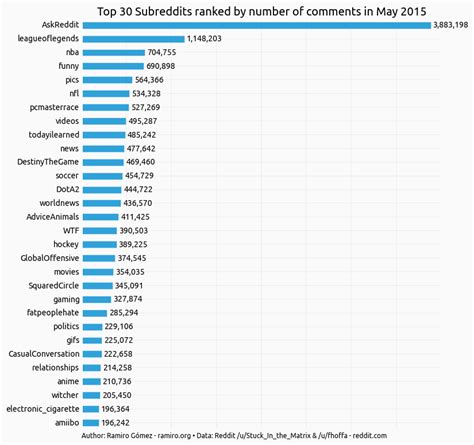 reddit list of subs|Top subreddits by subscribers, largest subreddits